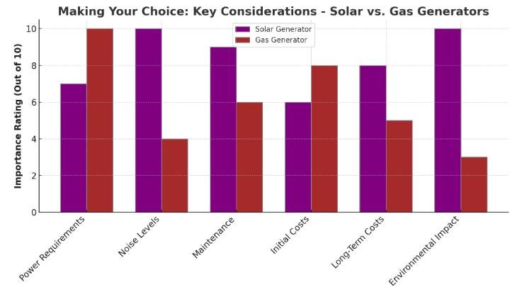 solar vs gas generators