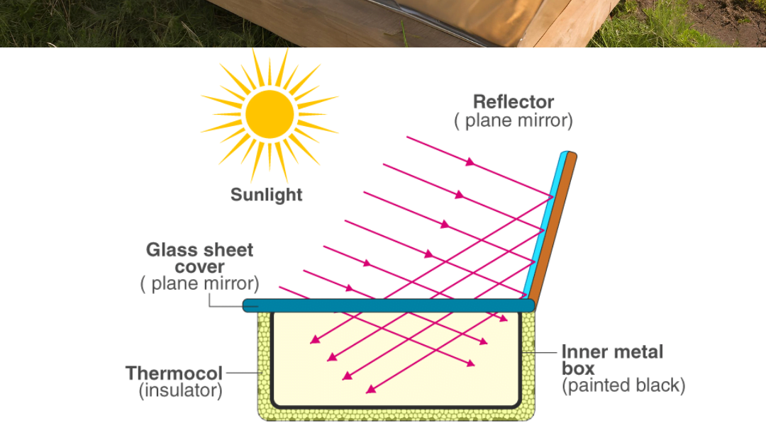 Diagram showing the basic principles of solar cooking